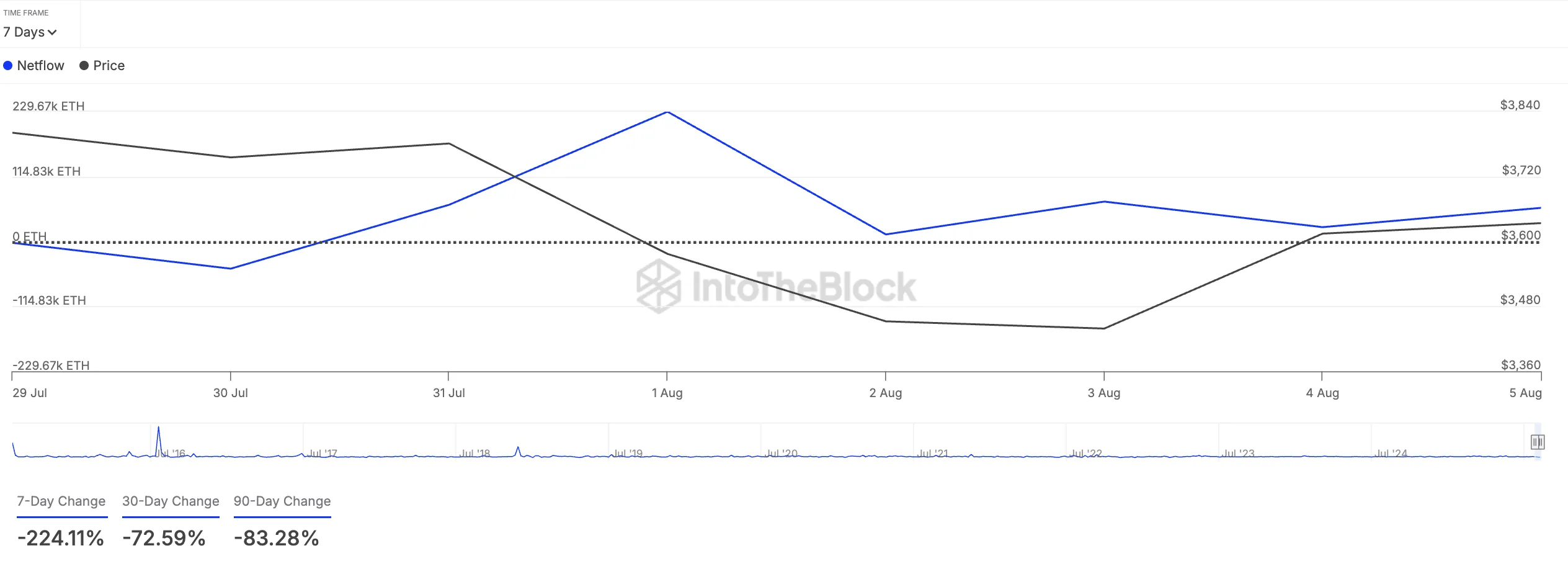 ETH Large Holders' Netflow.
