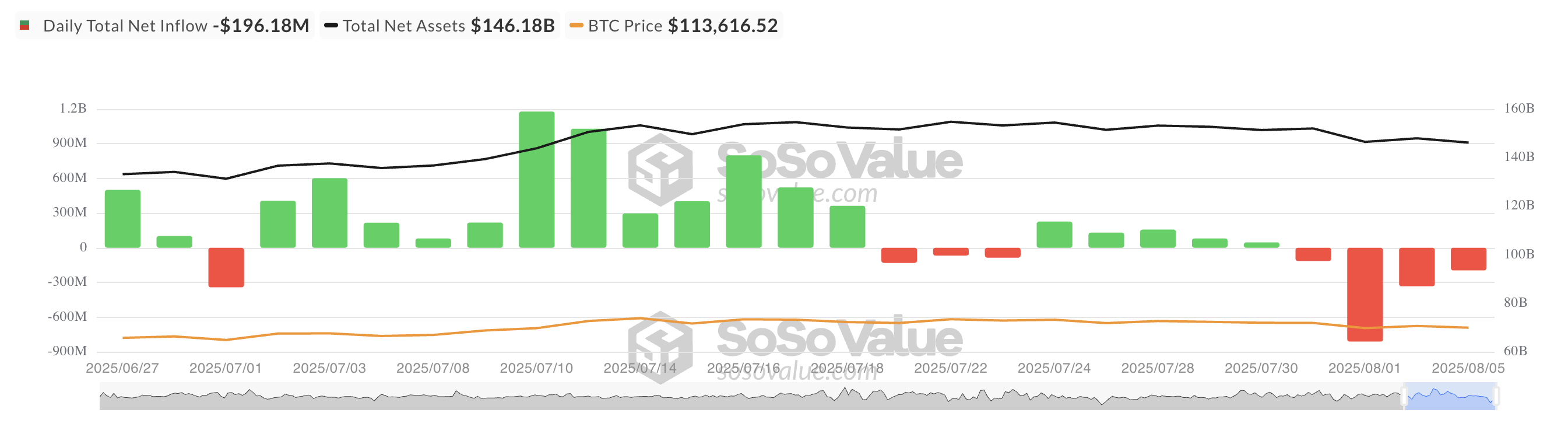 Odds of Bitcoin Dropping to 1,000 Rise as ETF Outflows Top  Billion