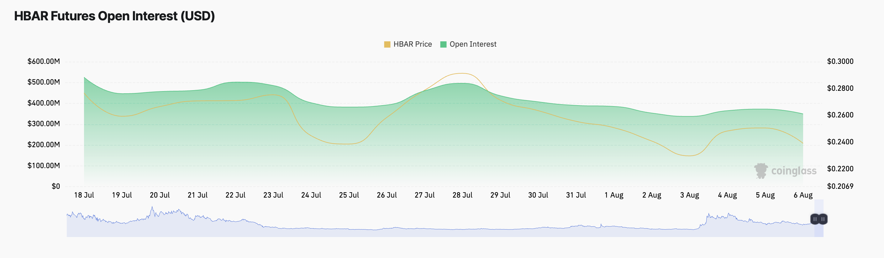 Habbar Futures Open Interest.