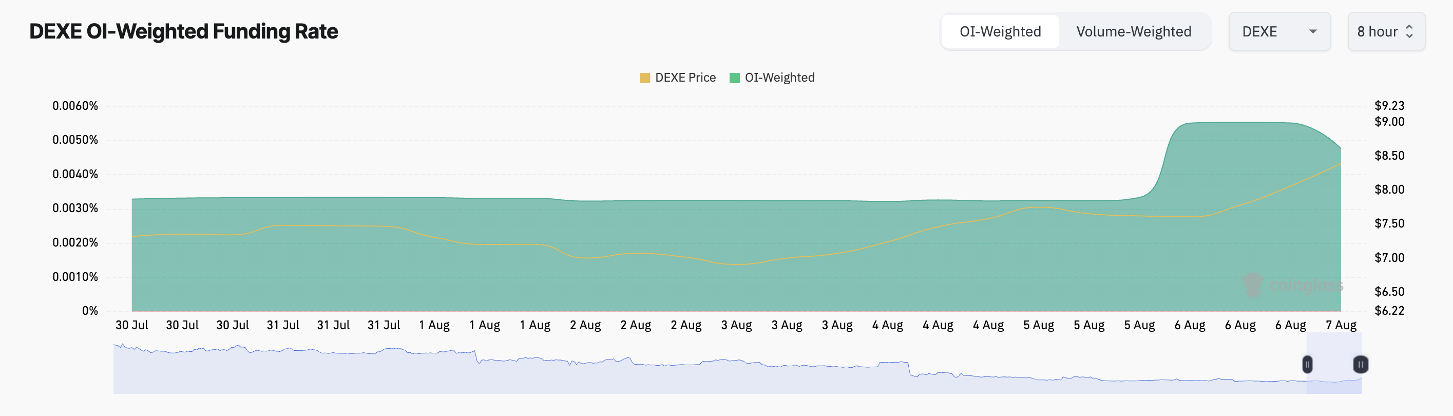 DEXE Funding Rate