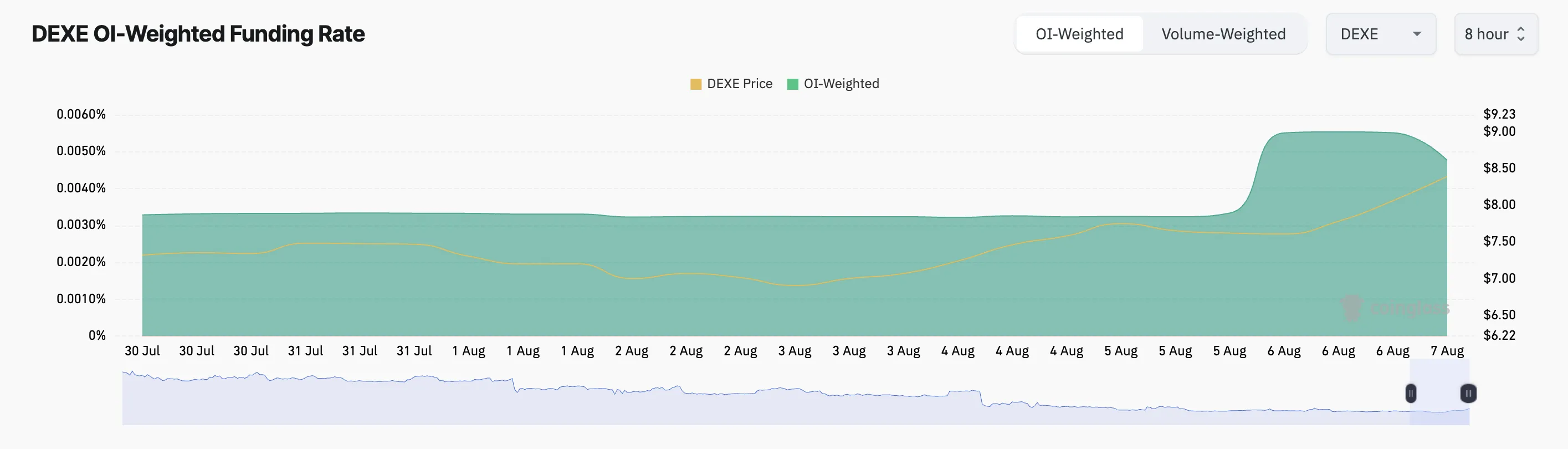DEXE Funding Rate