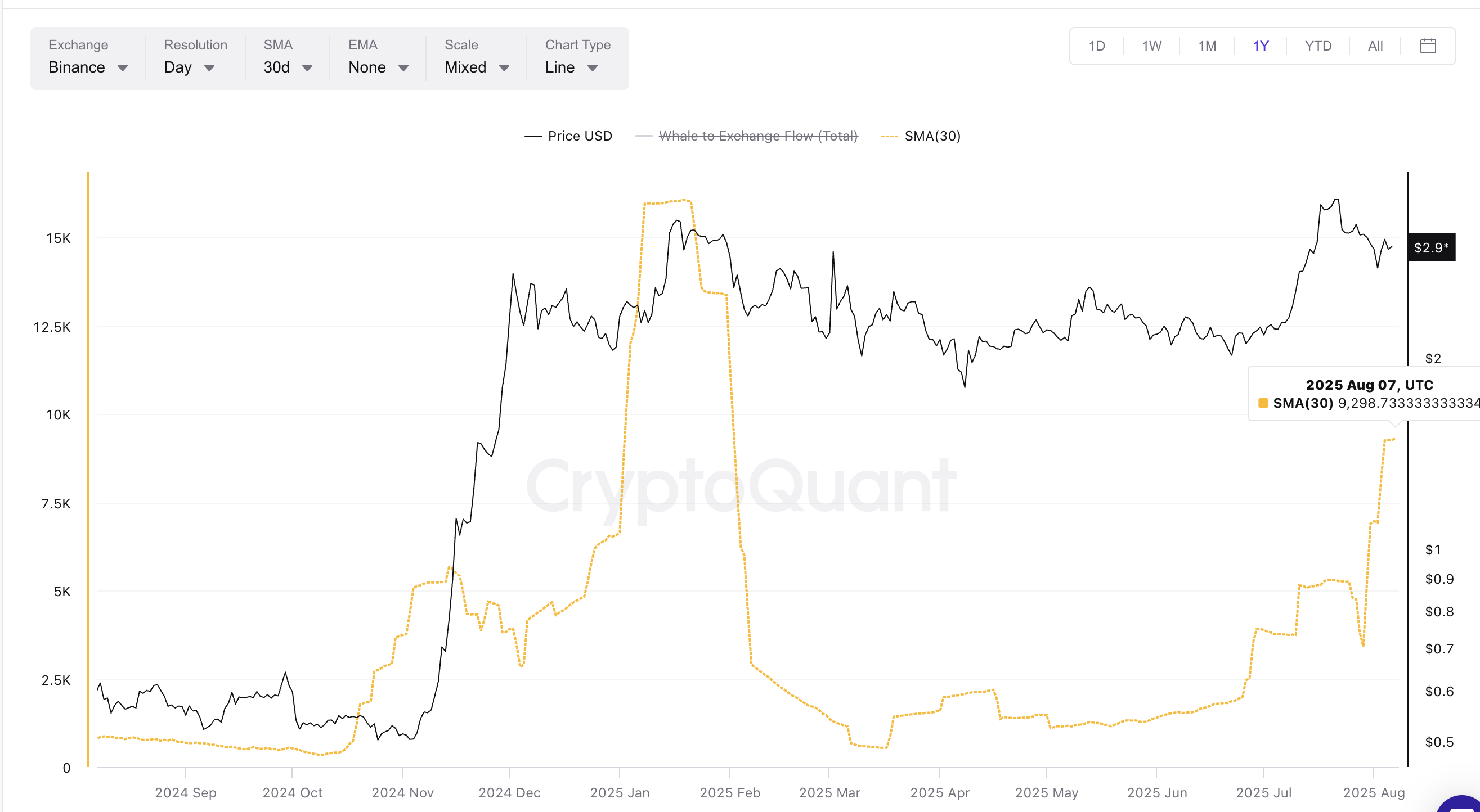 XRP price and while SMA-SMA (30)