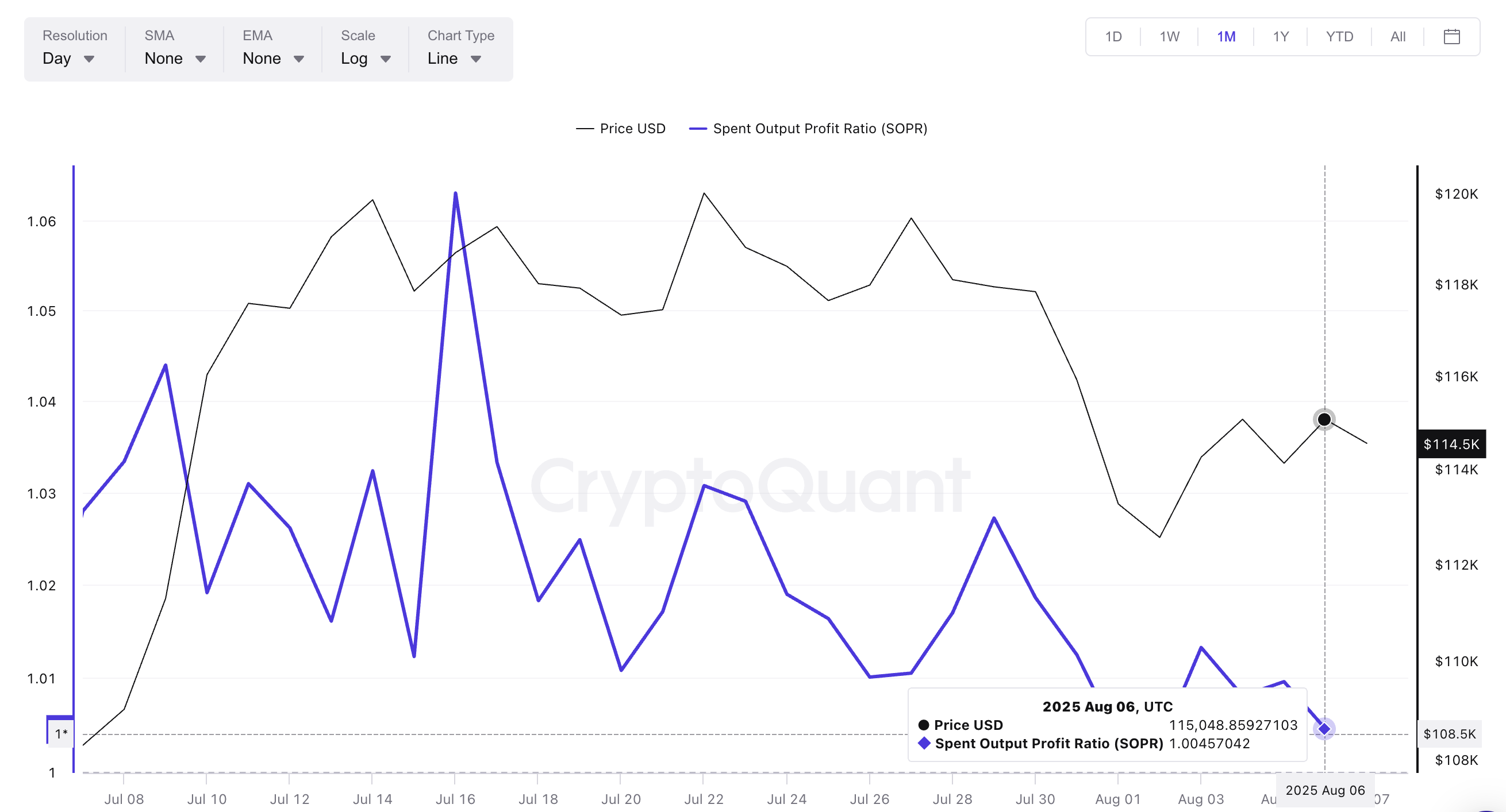 Bitcoin value and sopr