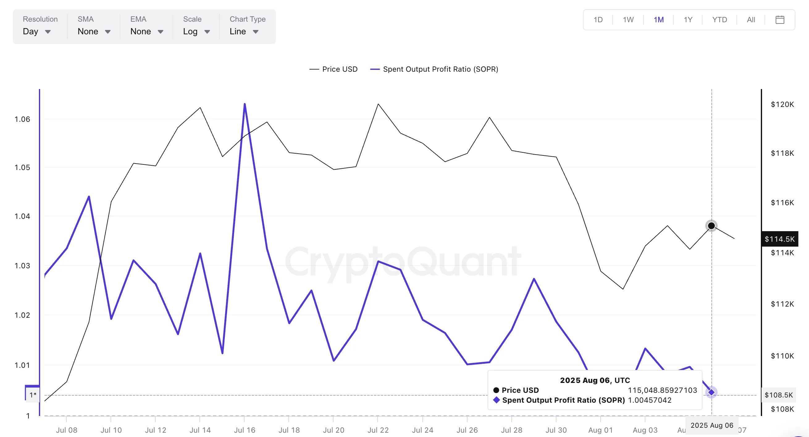 Bitcoin price and SOPR