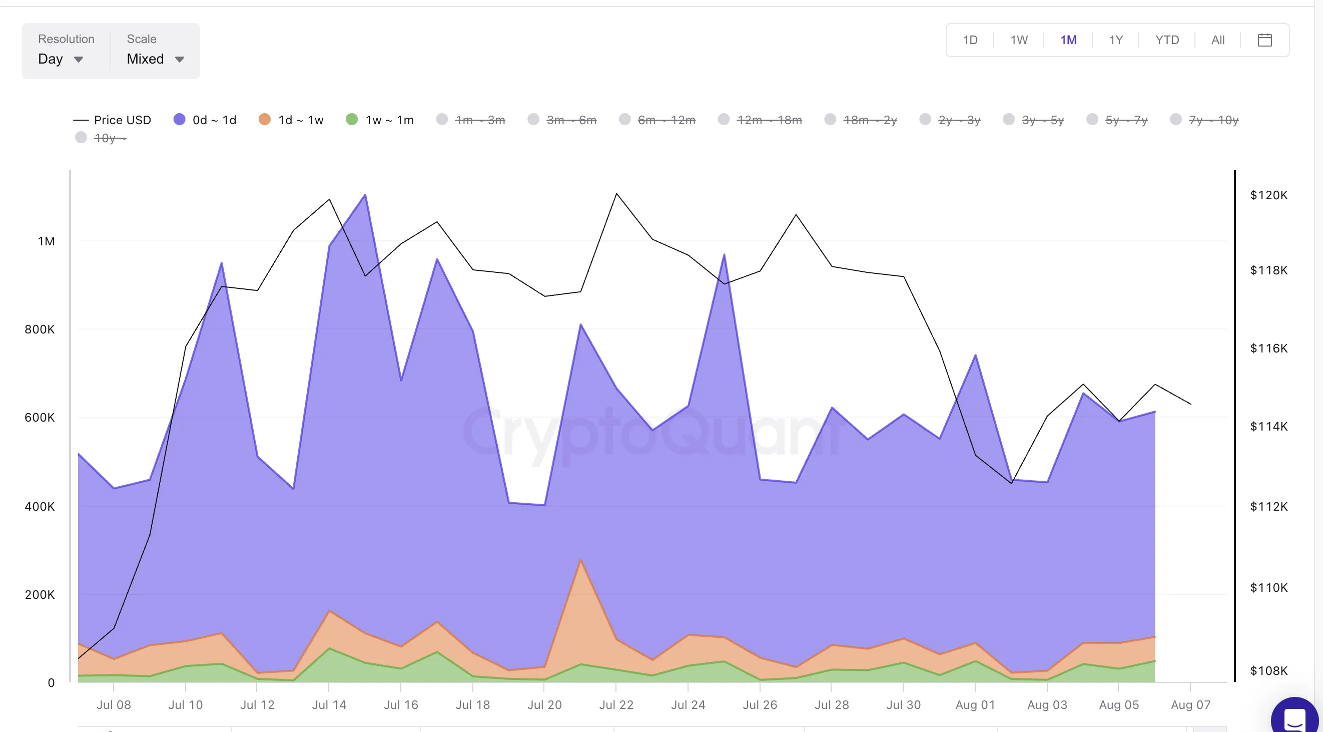 Bitcoin price and Spent Output Age Bands