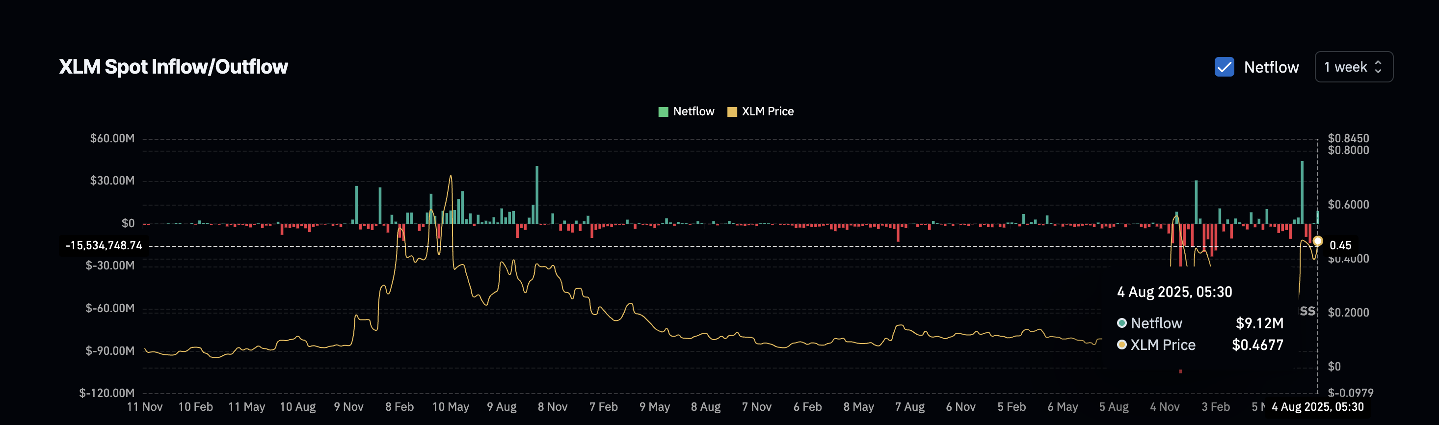 XLM flow increases after a few inspired weeks