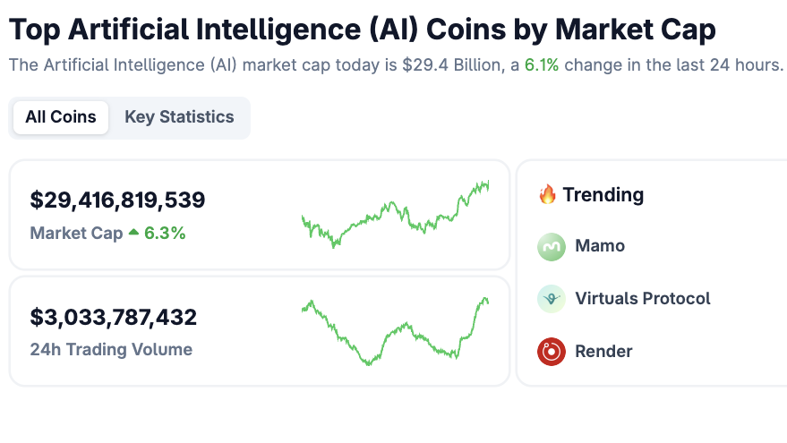 AI Coins Surge After  Billion CoreWeave Deal Faces Pushback