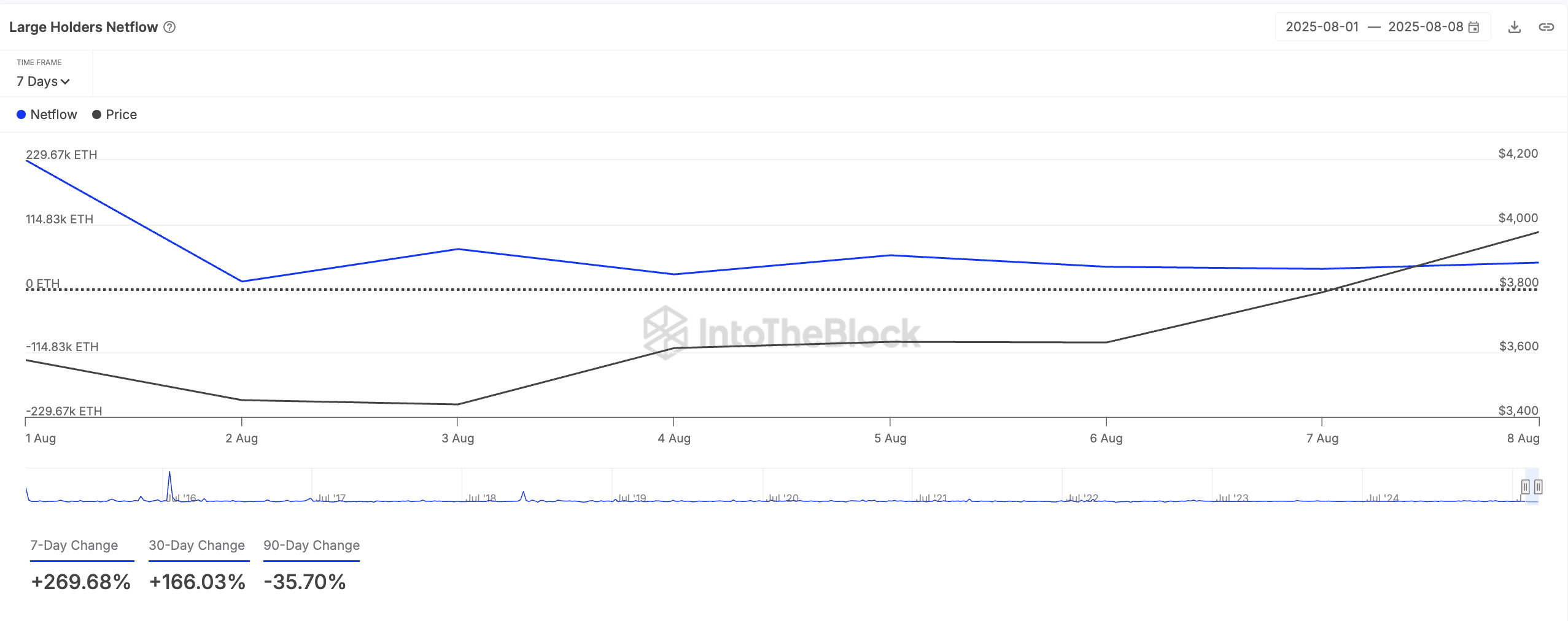 3 Altcoins Crypto Whales Bought During the First Week of August 2025