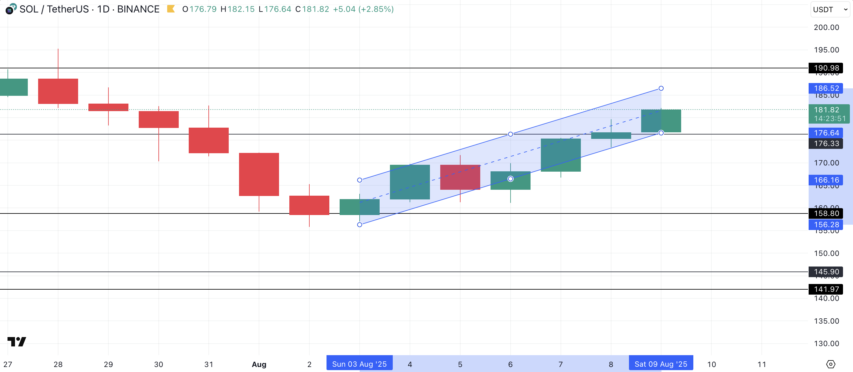 Solana price analysis.