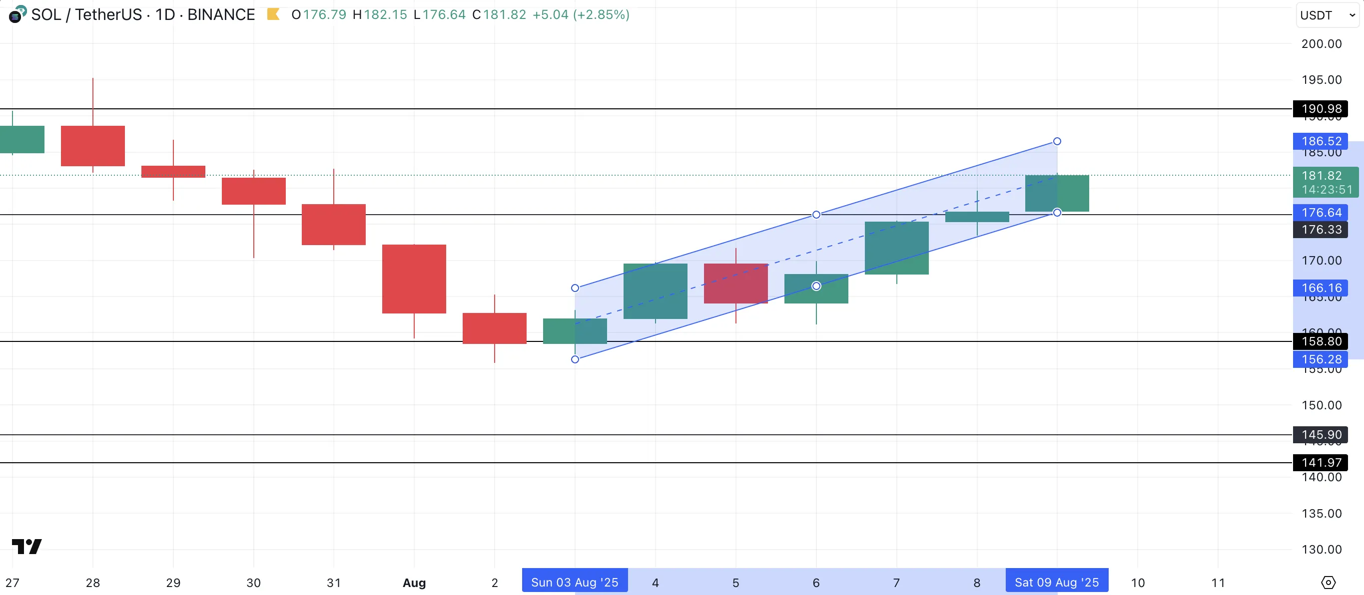 Solana Price Analysis.