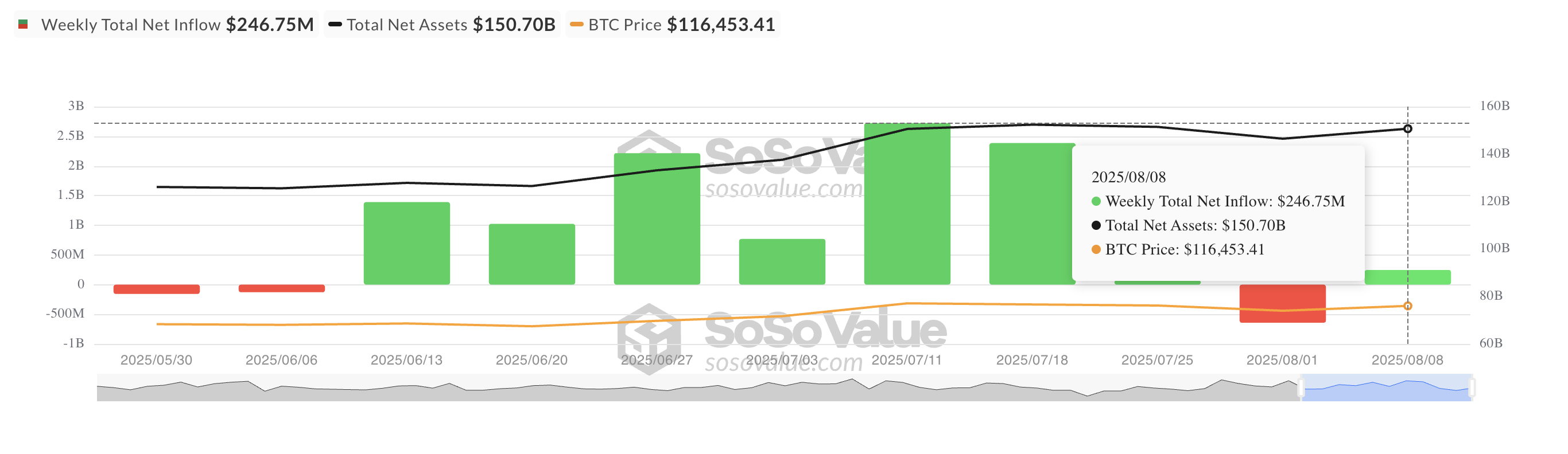 Total Bitcoin Spot ETFs inflows.
