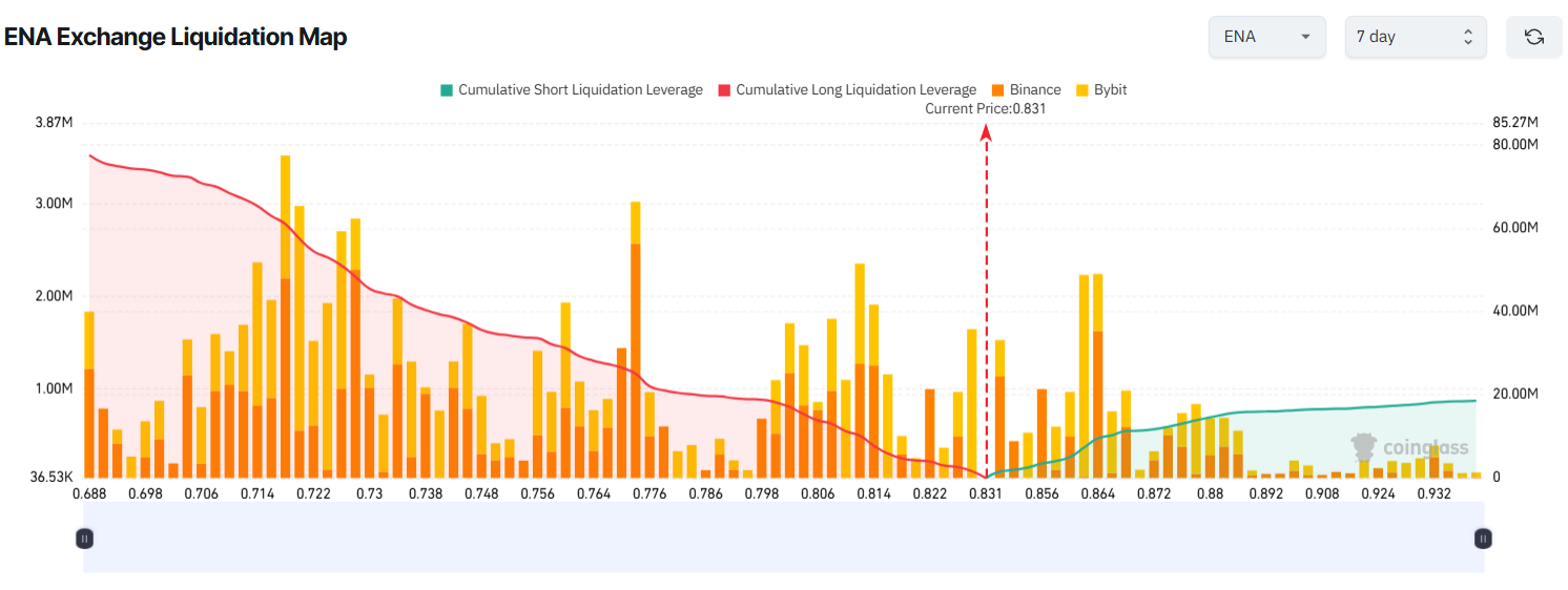 ENA Exchange Liquidation Map. Source: Coinglass