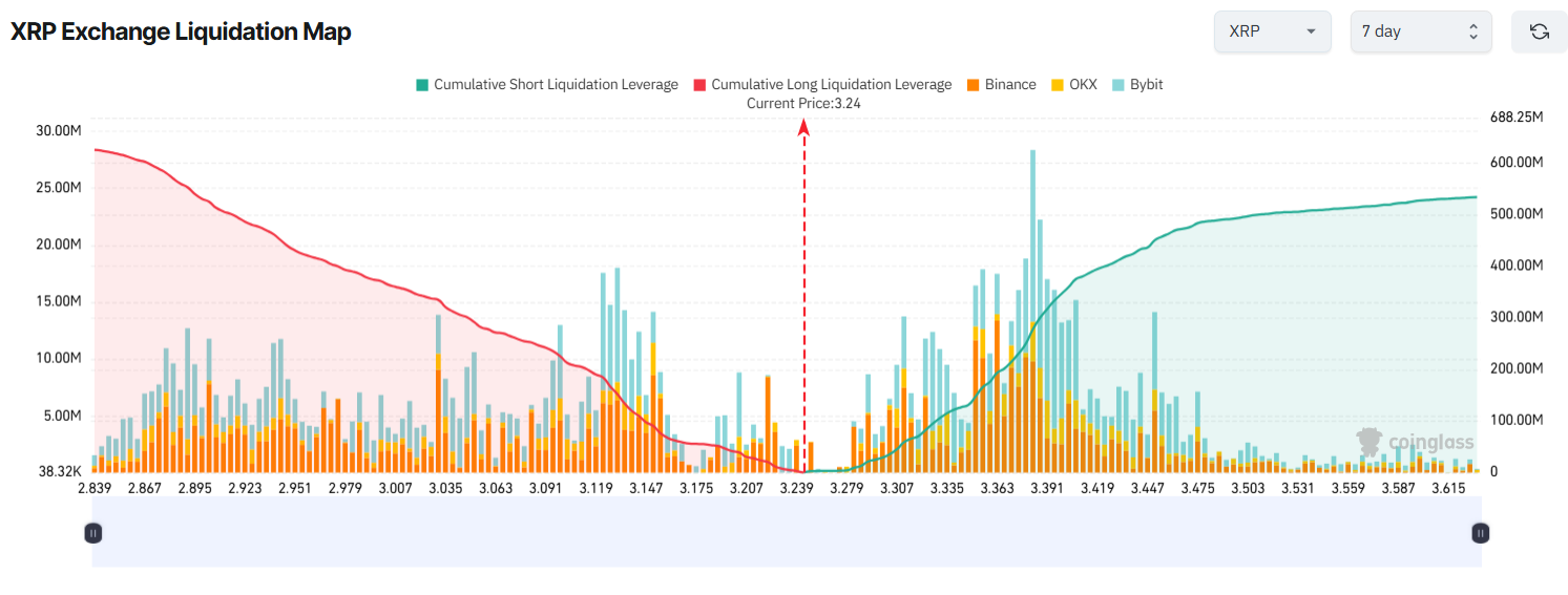 XRP Exchange Liquidation Map. Source: Coinglass