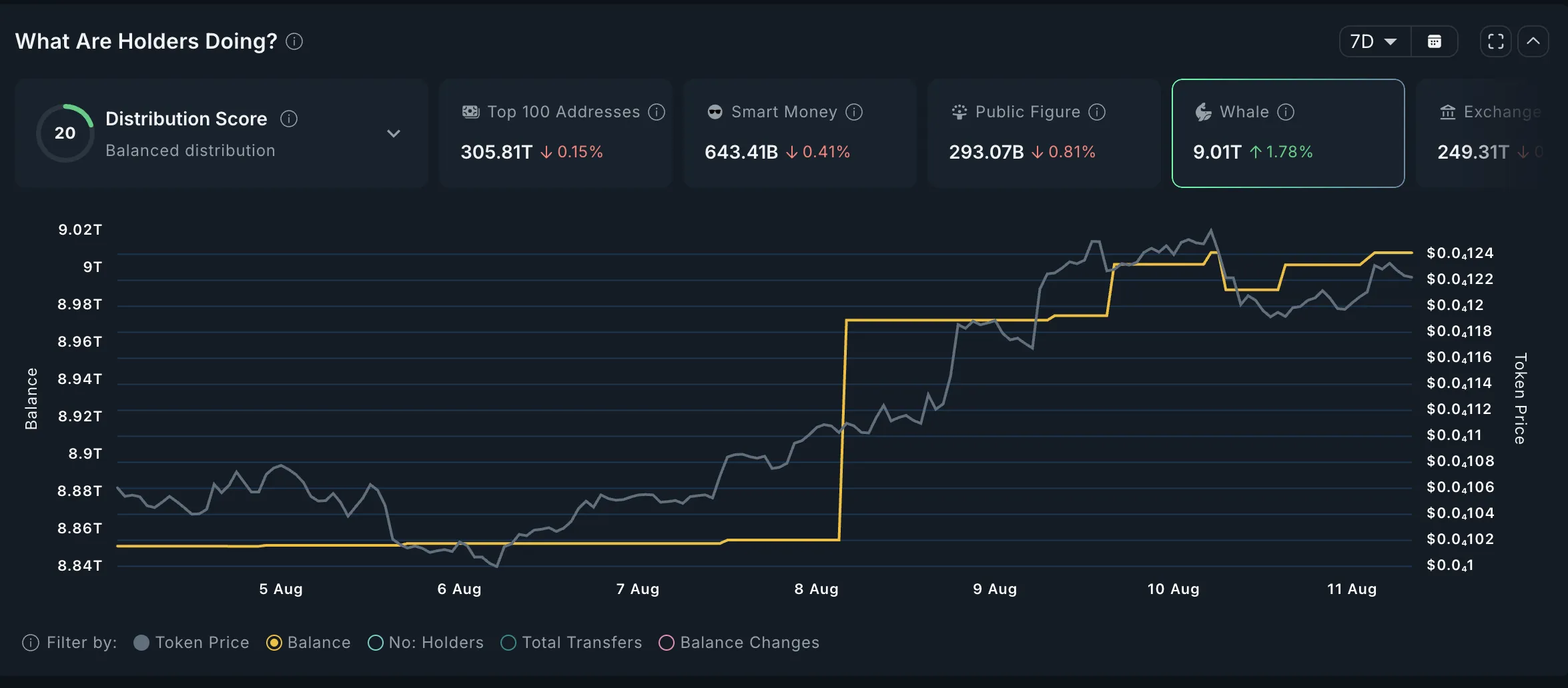PEPE Whale Activity