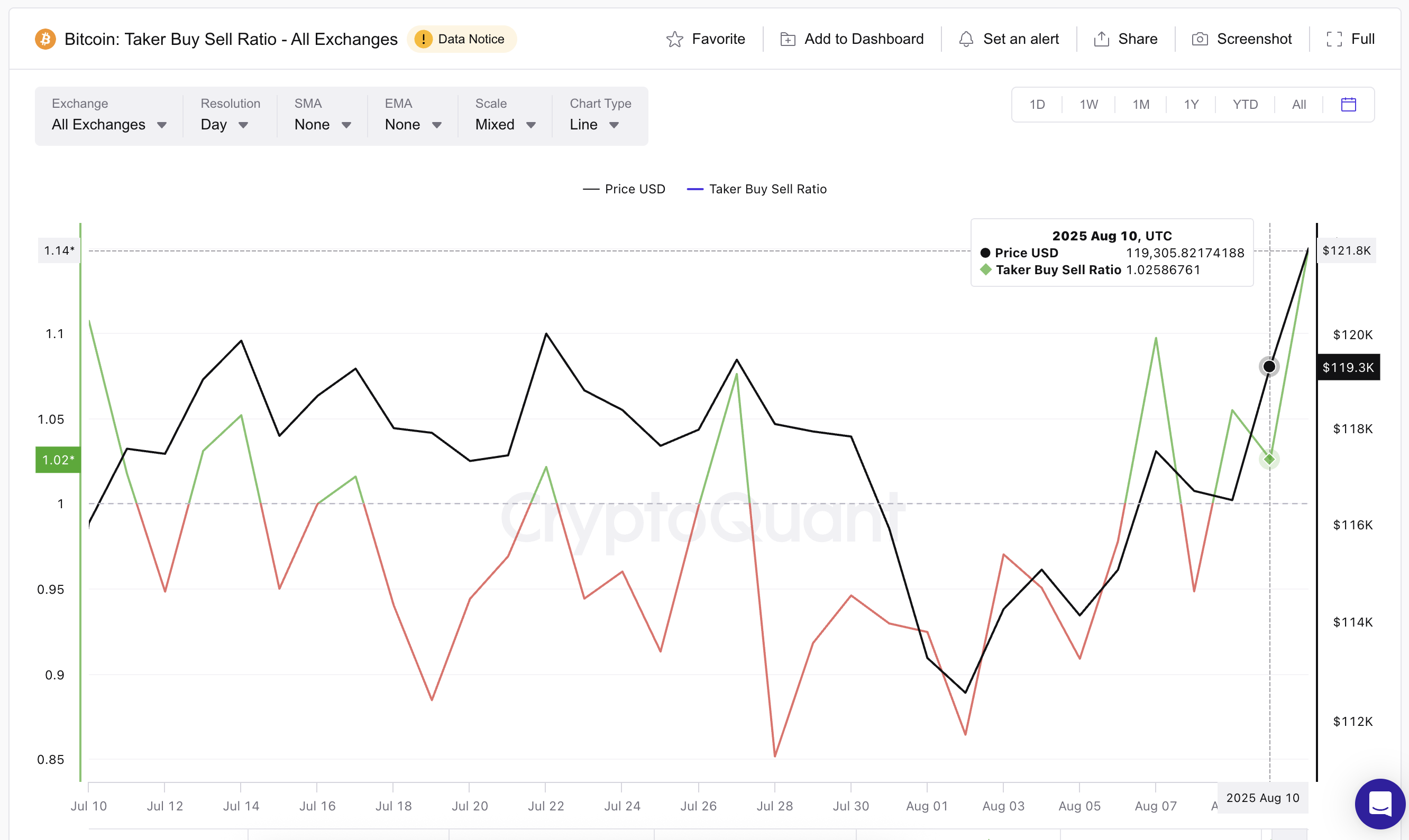 Bitcoin price and taker buy-sell ratio