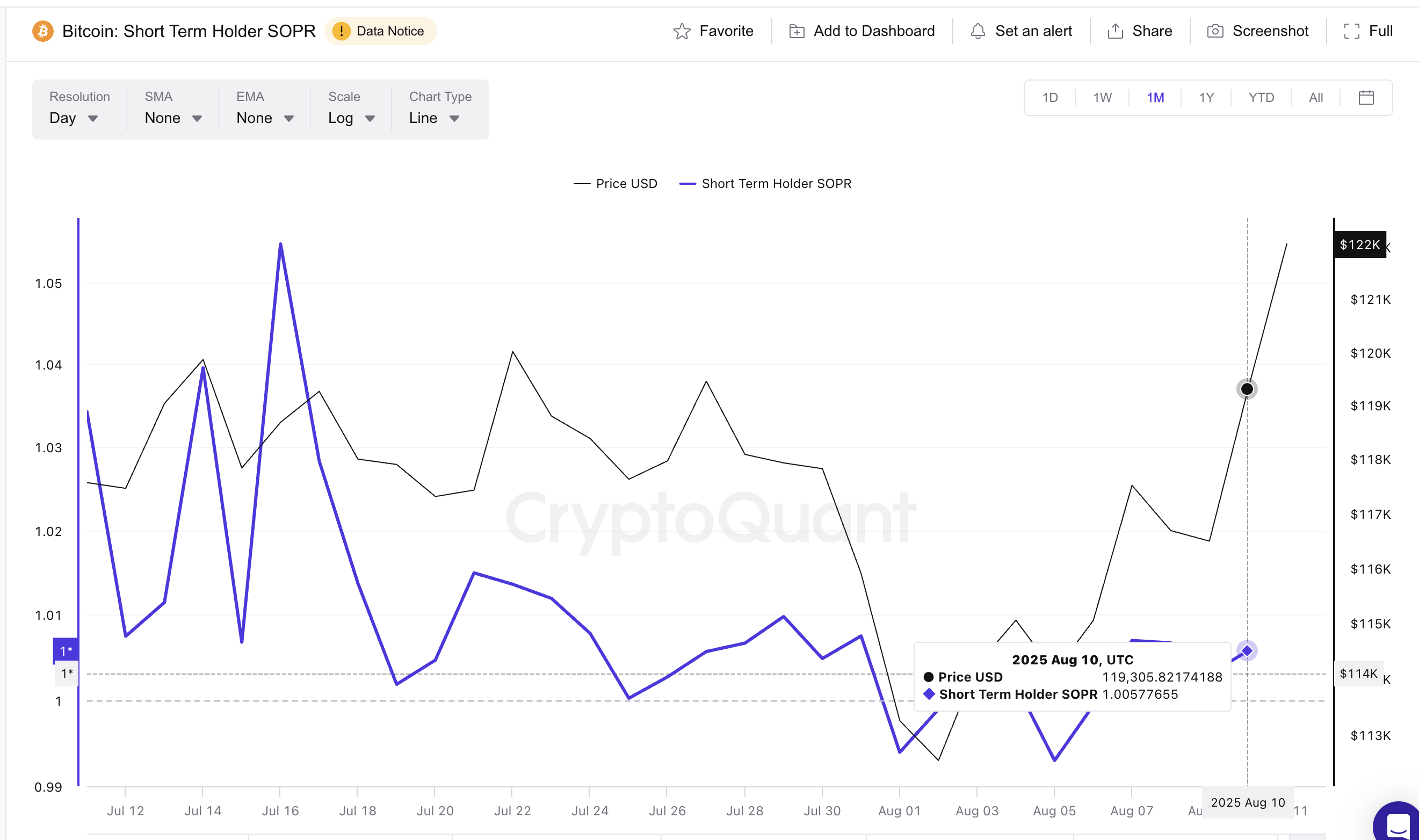 Bitcoin price and SOPR