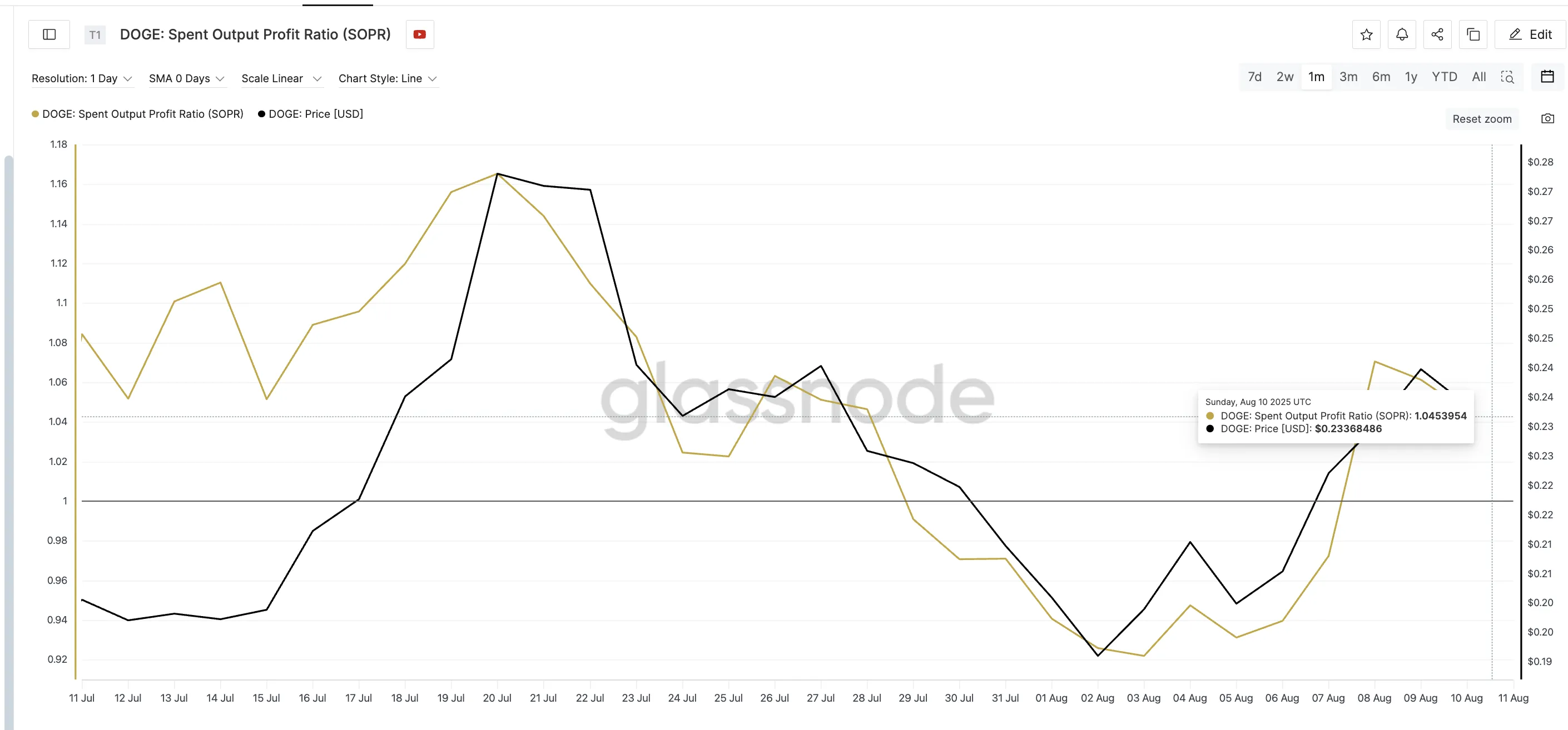 Dogecoin price and increasing SOPR