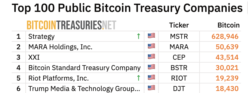 MicroStrategy and Trump Double Down on Bitcoin Amid All-Time High Hopes