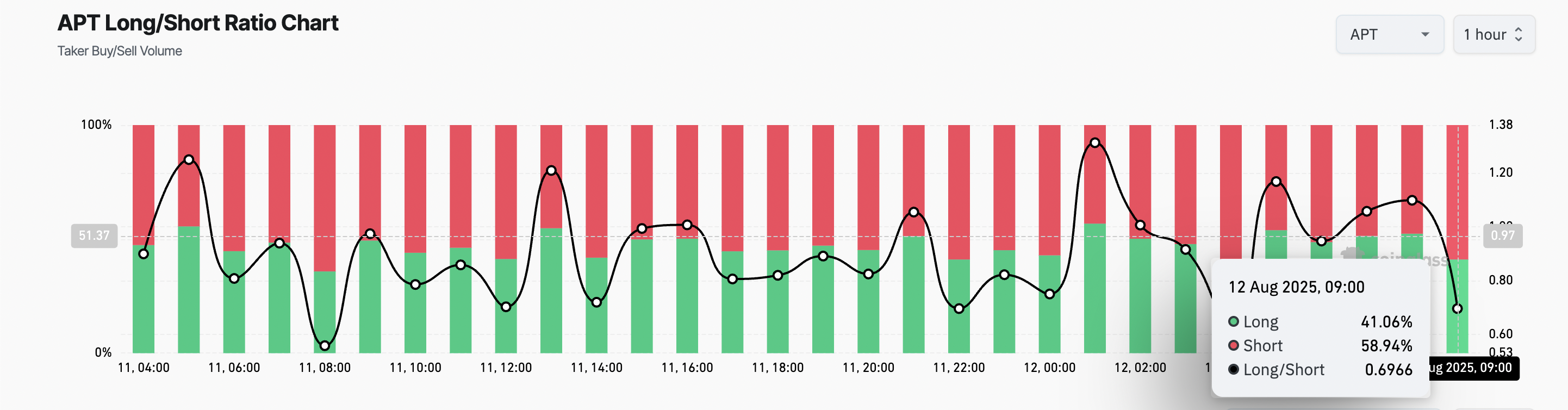 APT Futures Open Interest