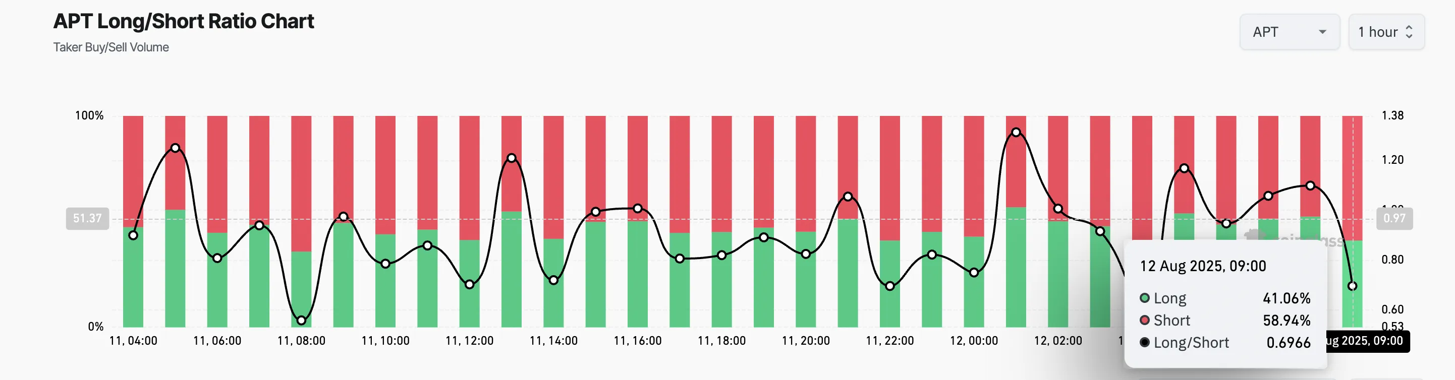 APT Futures Open Interest