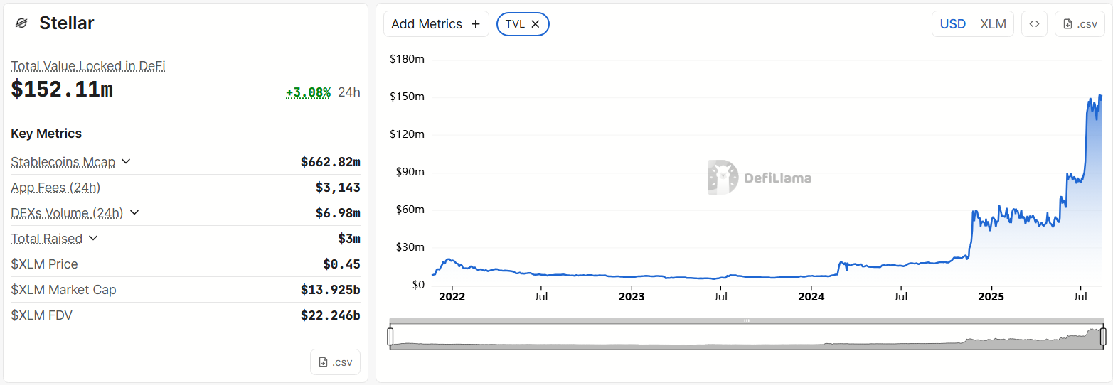 Stellar Sets New Records in August—Is Now the Time to Watch XLM Price?