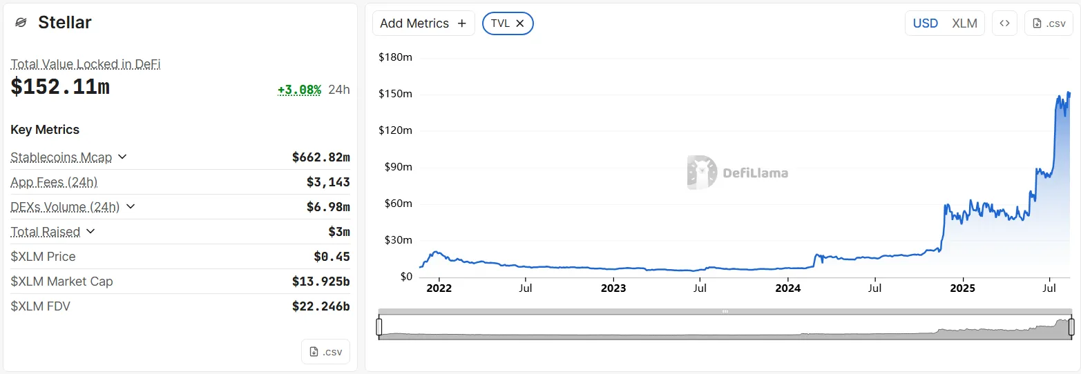 Stellar’s Total Value Locked. Source: DeFiLlama