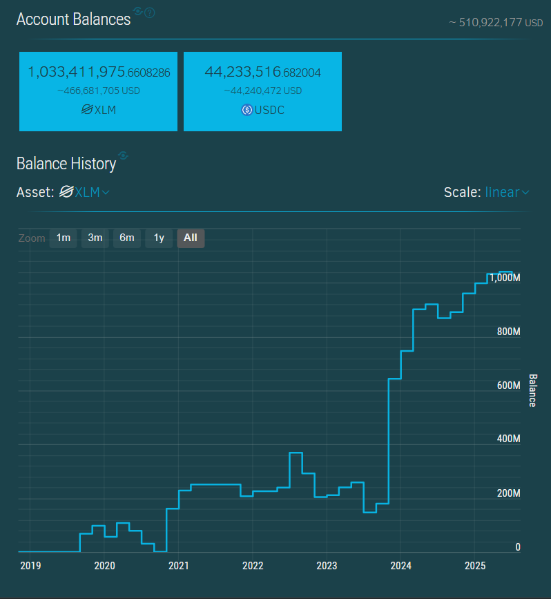 XLM Reserve on Binance. Source: Stellar.expert