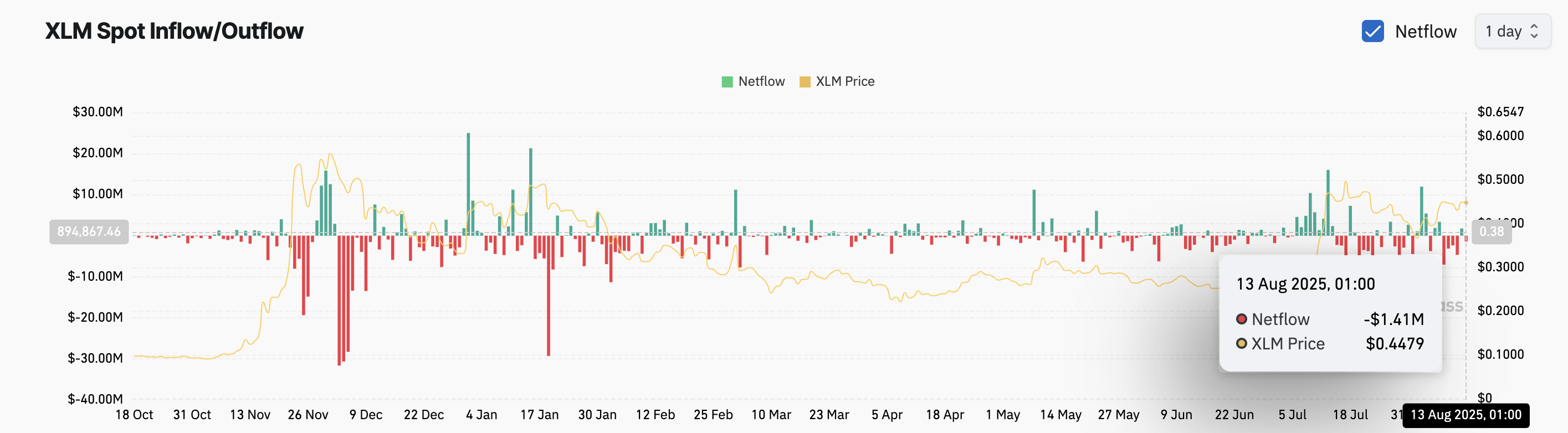 XLM Price Flatlines Ahead of Stellar’s Protocol 23 Testnet Reset