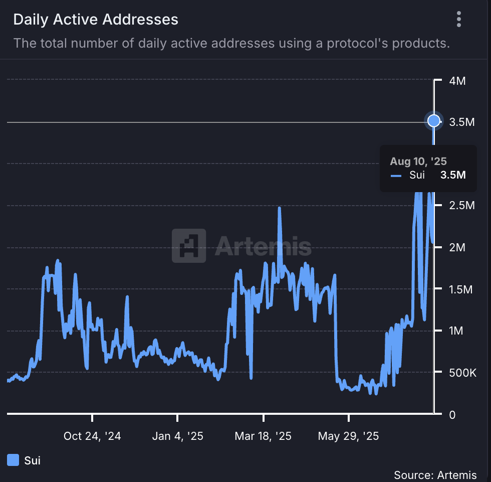 Sui Daily Active Addresses