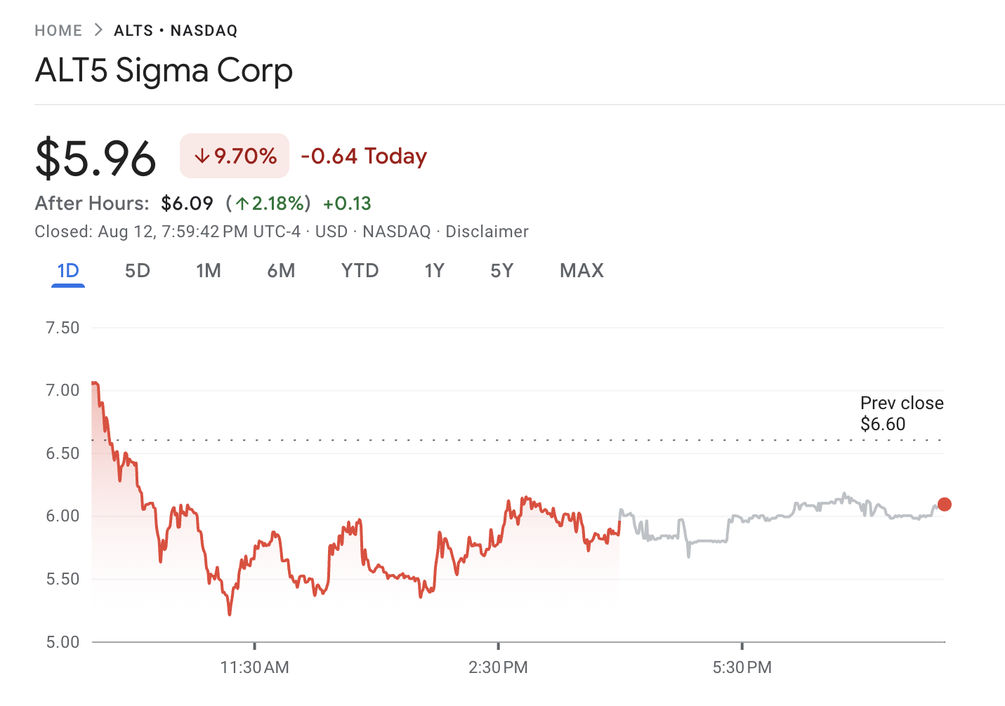 ALT5 Sigma Corporation (ALTS) Stock Performance