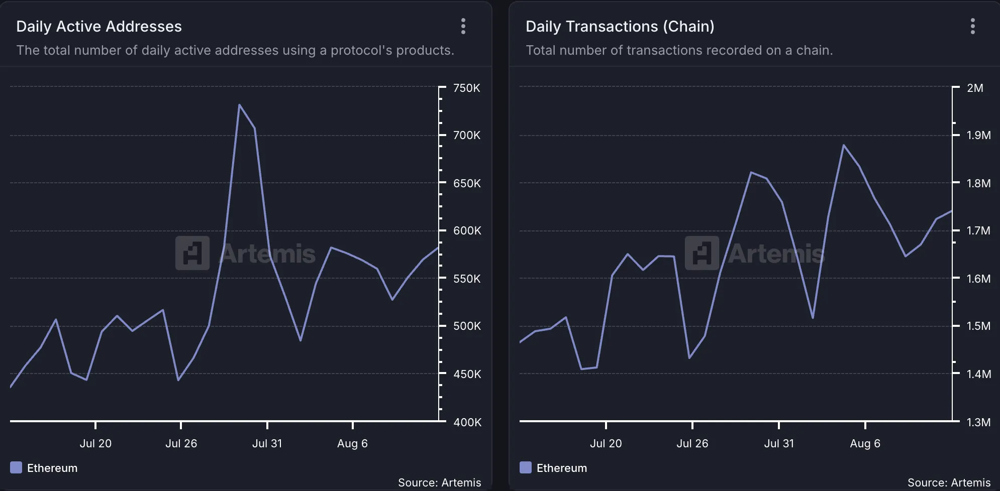 Ethereum Network Activity.