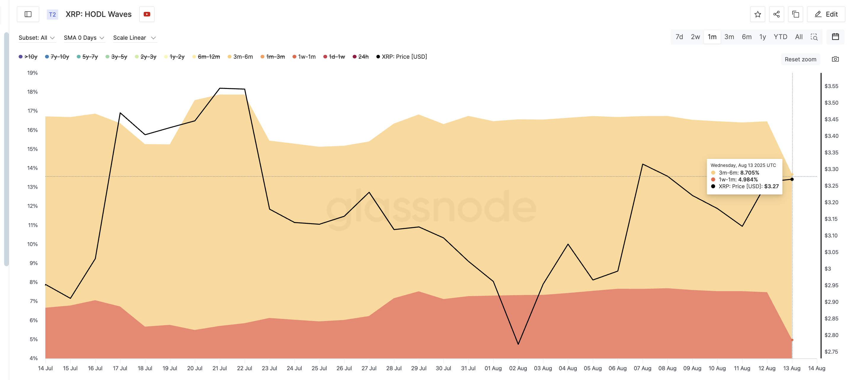 XRP price and HODL waves