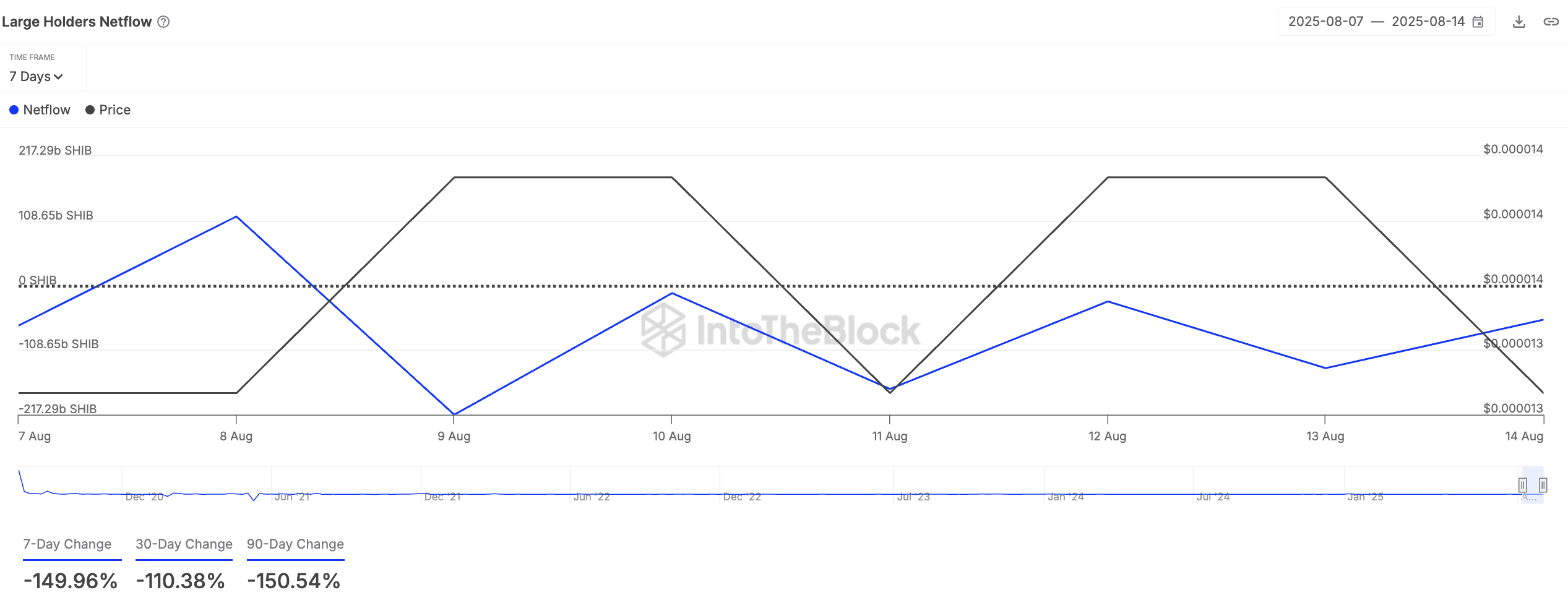 SHIB Sits Out Meme Coin Party as Whales Trim Holdings