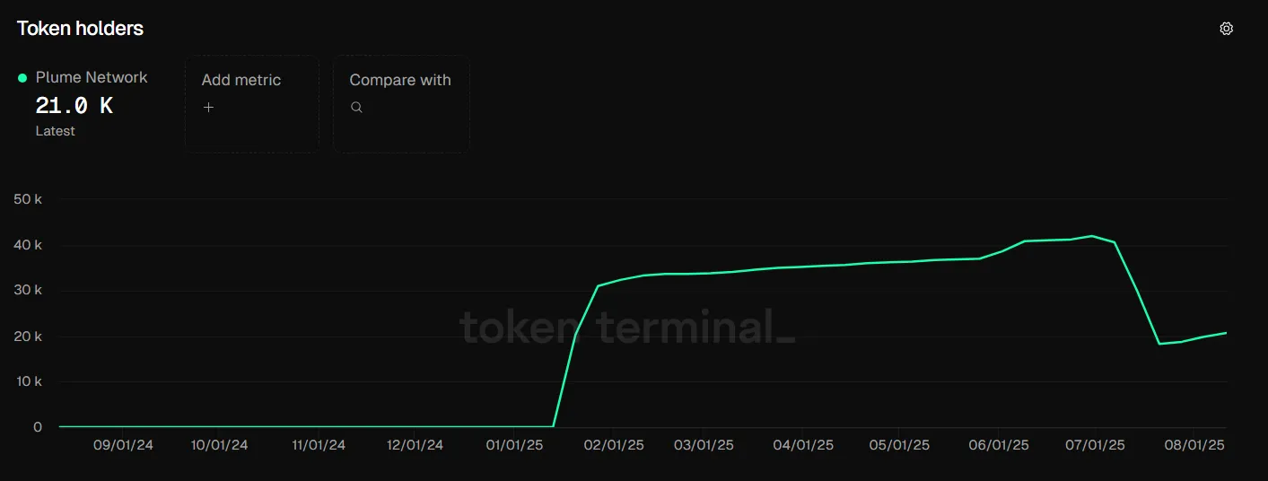 PLUME Token holders. Source: Token Terminal.