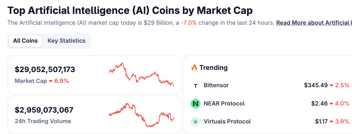 Meta to Downsize AI Division, Prompting Token Declines