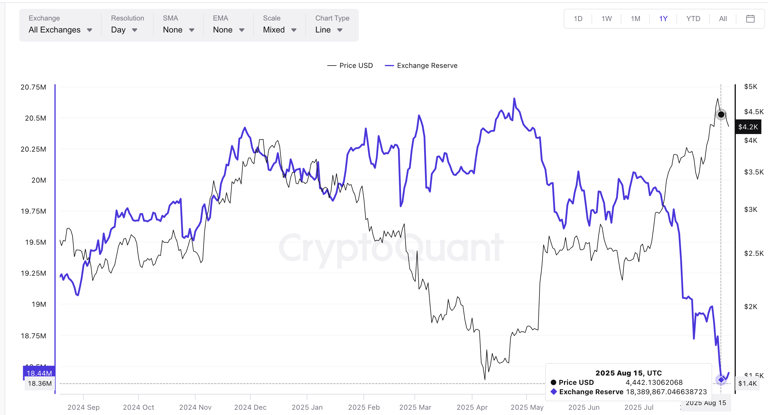 Ethereum exchange reserves near the lows