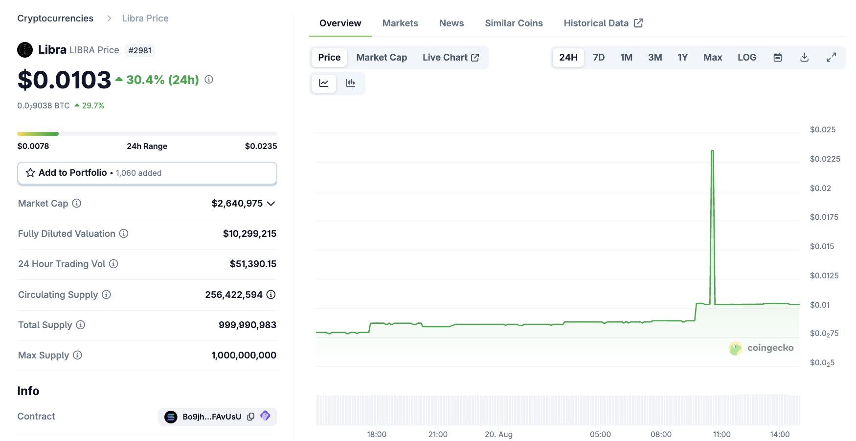 LIBRA Meme Coin Rallies After US Federal Judge’s Decision