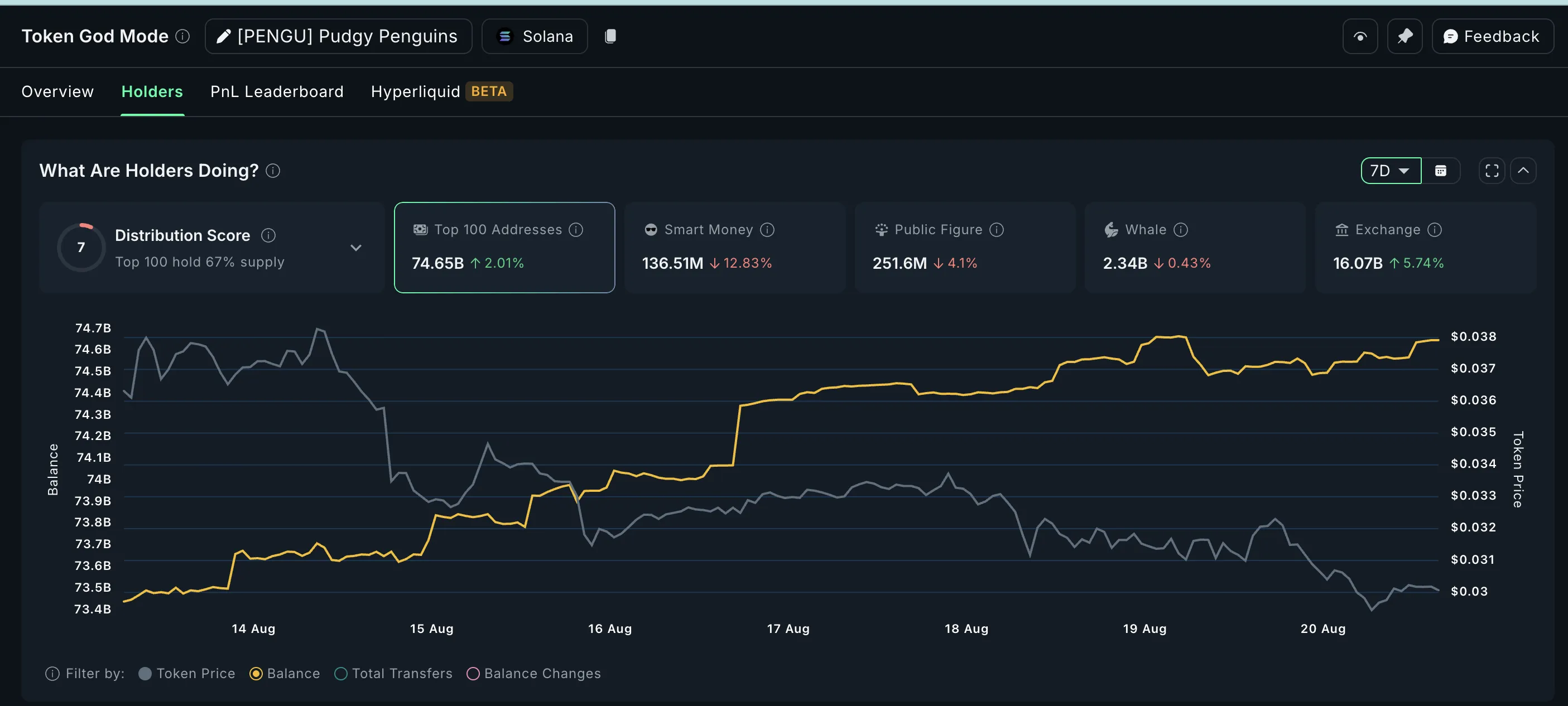 PENGU selling intensifies