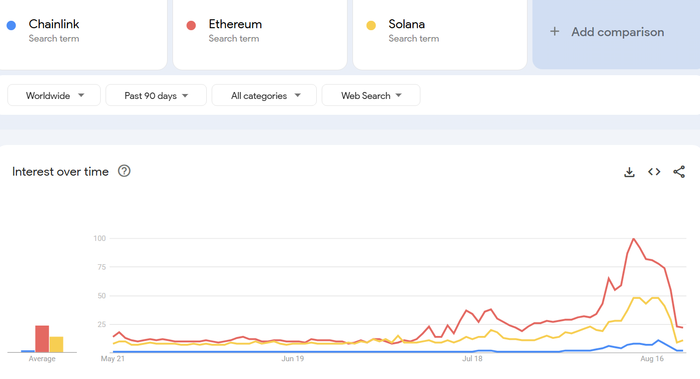 Search Trends For Altcoins Over The Past 90 Days. Source: Google Trends