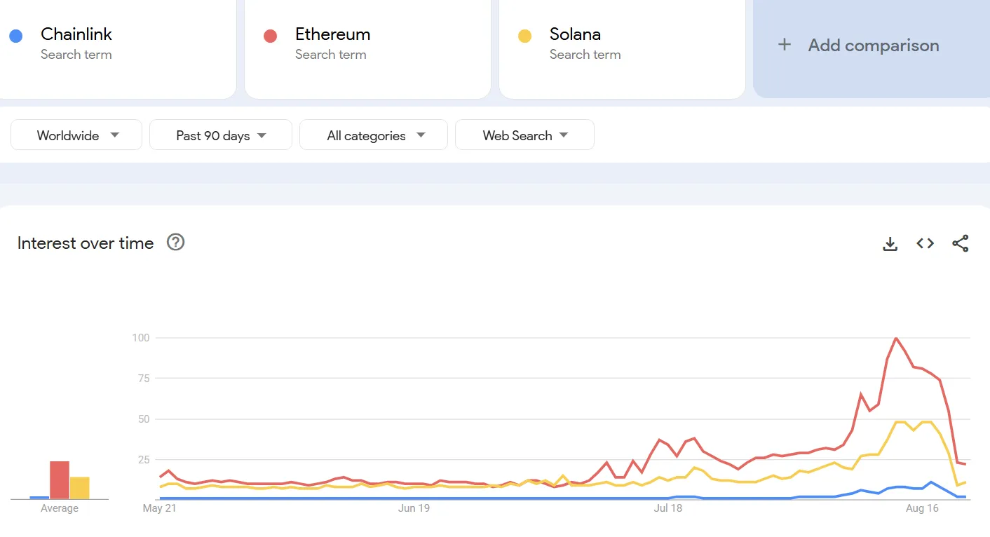 Search Trends For Altcoins Over The Past 90 Days. Source: Google Trends