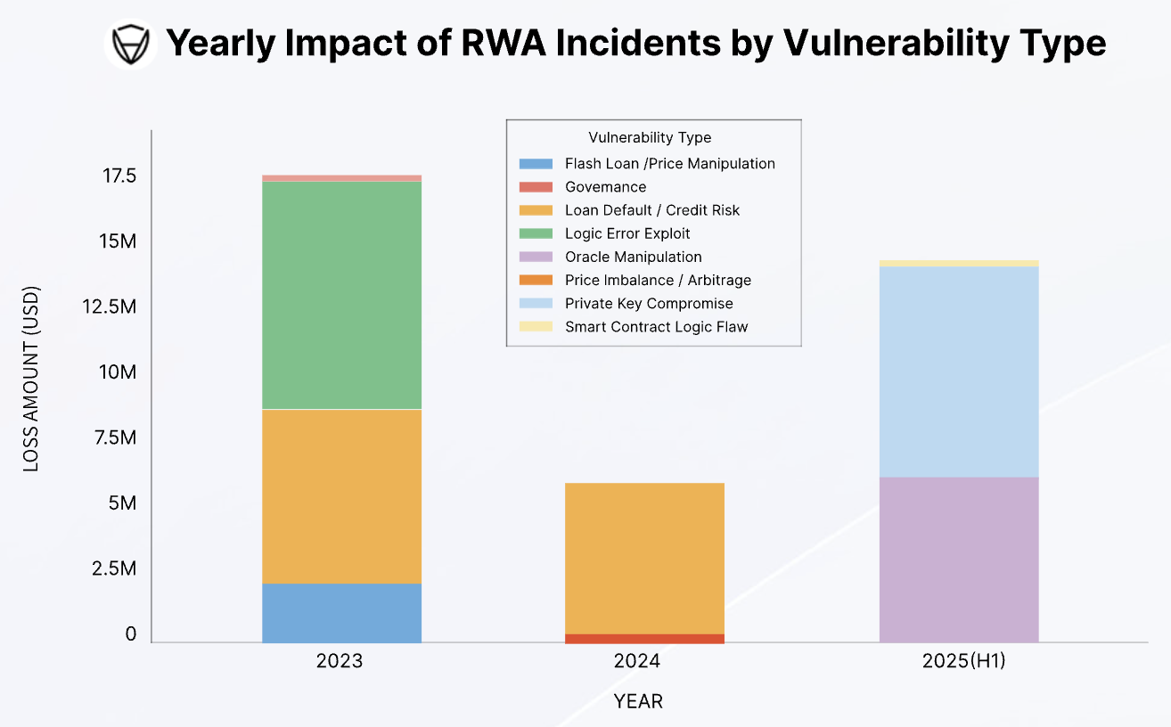 Crypto Hackers are Shifting Focus to RWA Projects, CertiK Report Shows