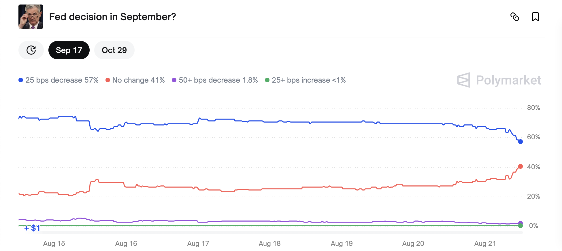 Fed Rate Cut Optimism for September Continues to Fade