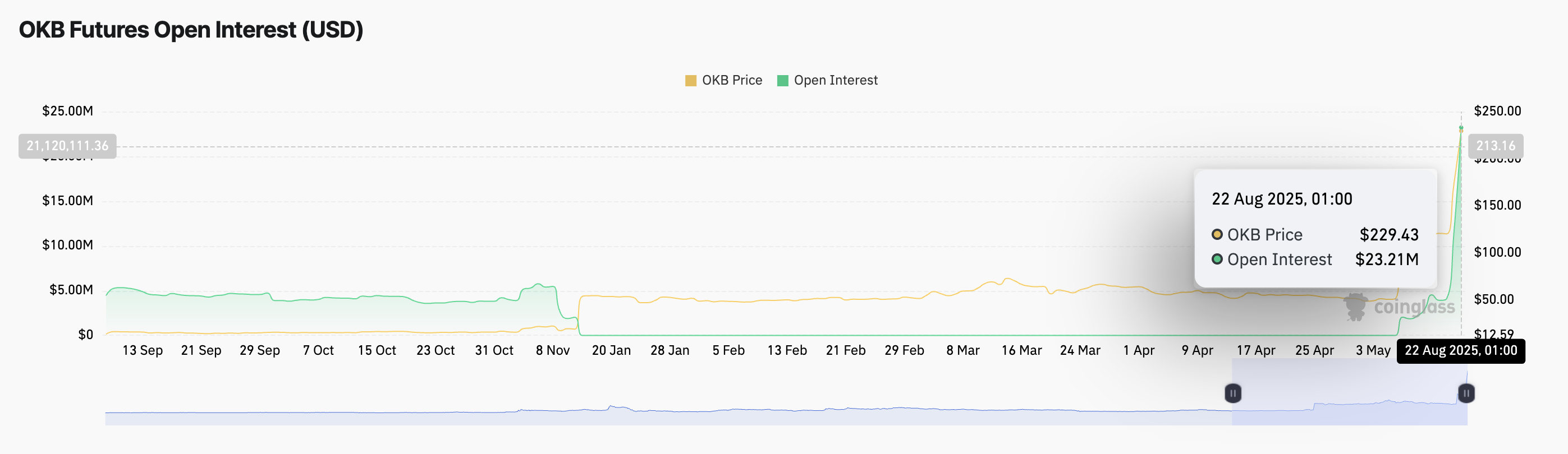 OKB Rockets to New All-Time Highs as Futures Traders Double Down