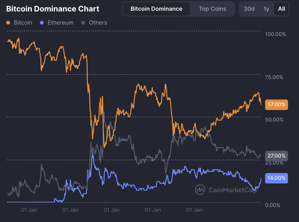 Bitcoin continues to dominate the crypto market. Source: CoinMarketCap.