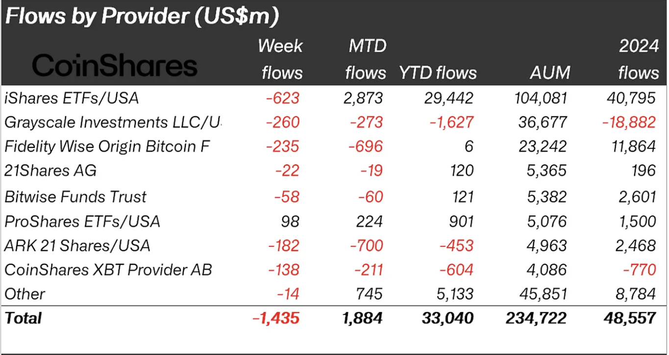 Institutional Investors Power Crypto ETF Outflows as ETH Takes the Spotlight