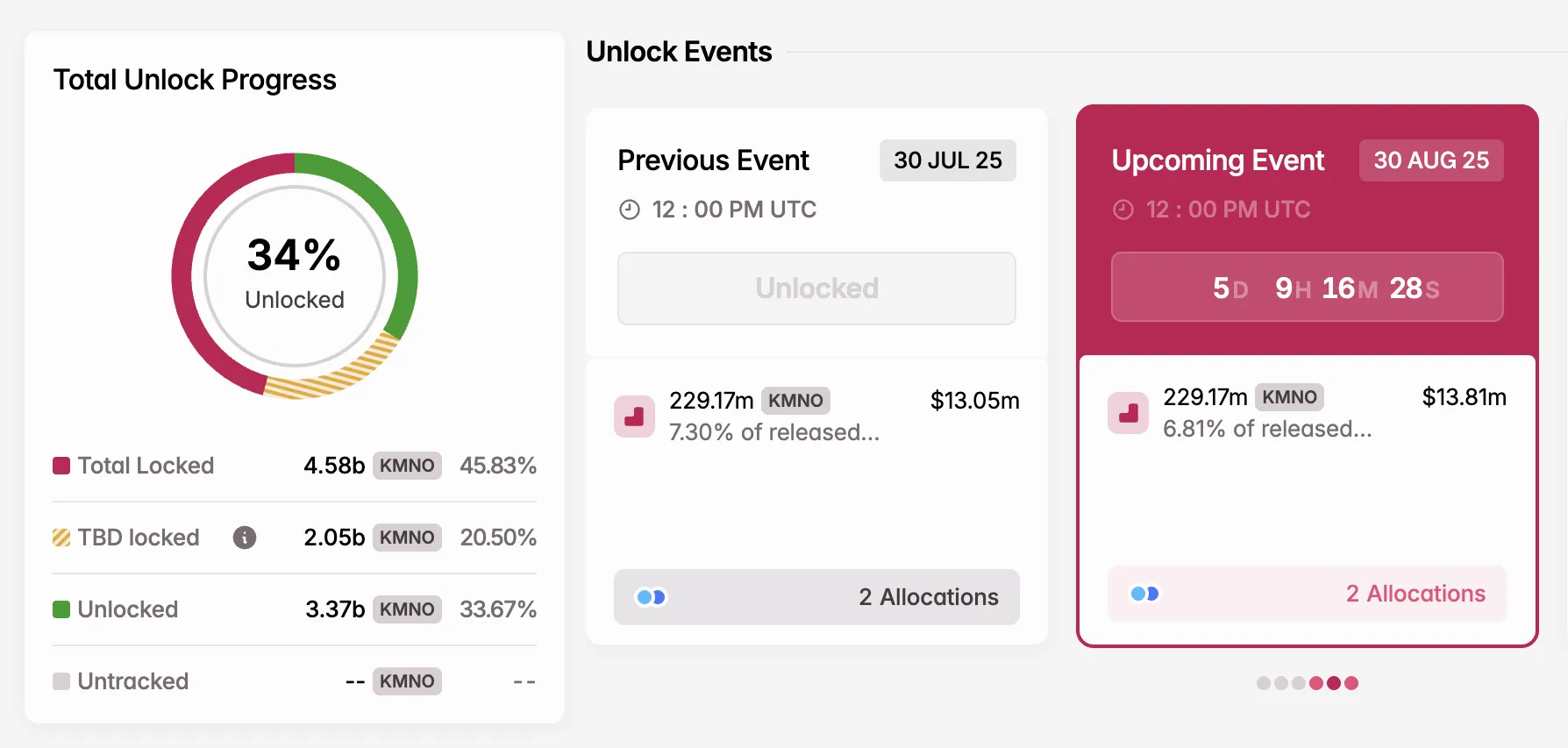 KMNO Token Unlock in August