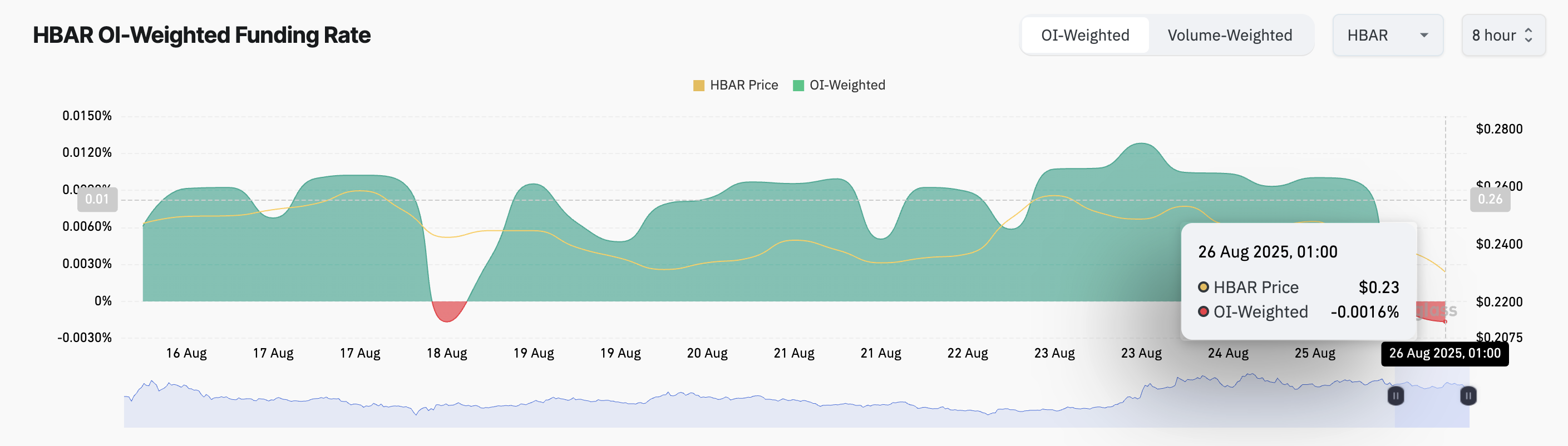 HBAR Funding Rate