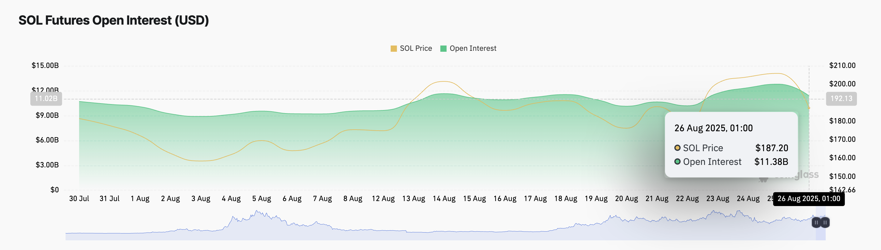 Pantera’s .25 Billion Solana Bet Fails to Halt SOL’s 10% Market Slide