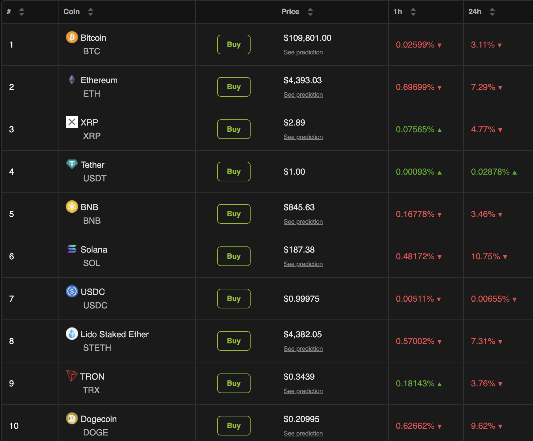 Crypto Market Performance