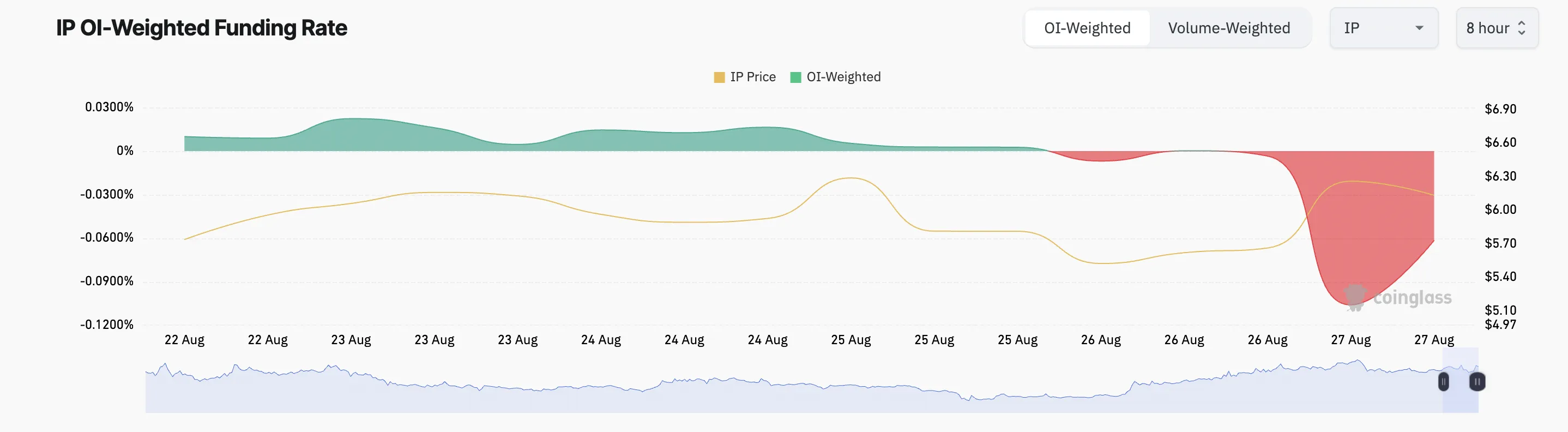 IP Funding Rate.